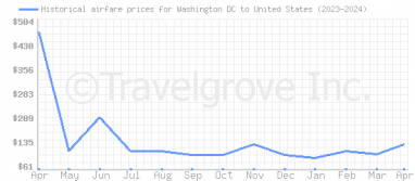 Price overview for flights from Washington DC to United States