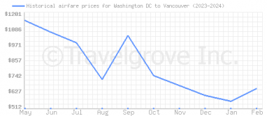 Price overview for flights from Washington DC to Vancouver