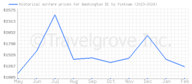 Price overview for flights from Washington DC to Vietnam