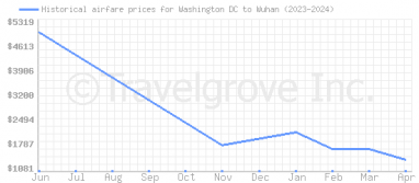 Price overview for flights from Washington DC to Wuhan