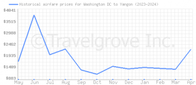 Price overview for flights from Washington DC to Yangon