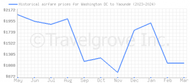 Price overview for flights from Washington DC to Yaounde
