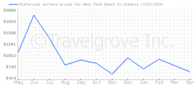 Price overview for flights from West Palm Beach to Albania