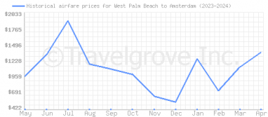 Price overview for flights from West Palm Beach to Amsterdam
