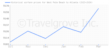 Price overview for flights from West Palm Beach to Atlanta