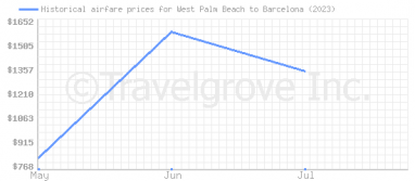Price overview for flights from West Palm Beach to Barcelona