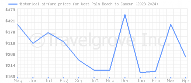 Price overview for flights from West Palm Beach to Cancun