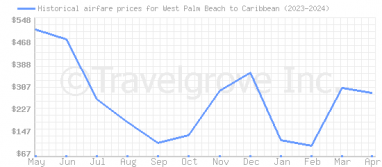Price overview for flights from West Palm Beach to Caribbean