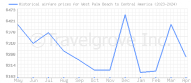 Price overview for flights from West Palm Beach to Central America