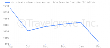 Price overview for flights from West Palm Beach to Charlotte