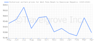 Price overview for flights from West Palm Beach to Dominican Republic