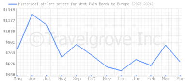 Price overview for flights from West Palm Beach to Europe