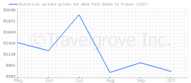 Price overview for flights from West Palm Beach to France