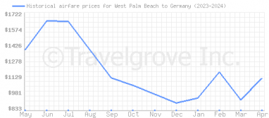 Price overview for flights from West Palm Beach to Germany