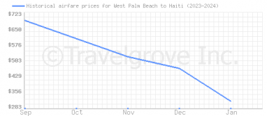 Price overview for flights from West Palm Beach to Haiti