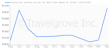 Price overview for flights from West Palm Beach to Israel