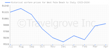 Price overview for flights from West Palm Beach to Italy
