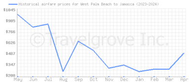 Price overview for flights from West Palm Beach to Jamaica