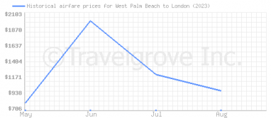 Price overview for flights from West Palm Beach to London
