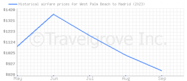 Price overview for flights from West Palm Beach to Madrid