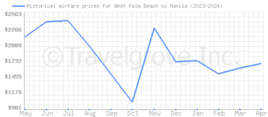 Price overview for flights from West Palm Beach to Manila