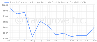 Price overview for flights from West Palm Beach to Montego Bay