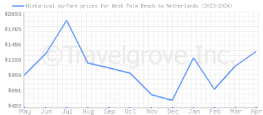 Price overview for flights from West Palm Beach to Netherlands