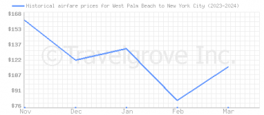 Price overview for flights from West Palm Beach to New York City