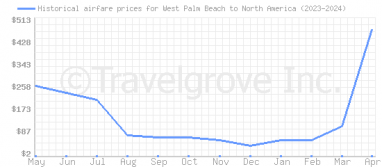 Price overview for flights from West Palm Beach to North America