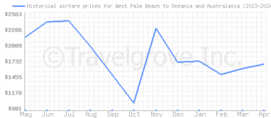 Price overview for flights from West Palm Beach to Oceania and Australasia