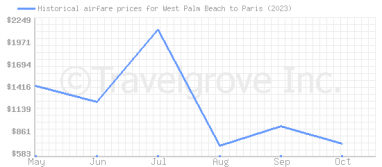 Price overview for flights from West Palm Beach to Paris