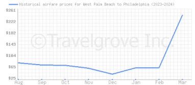 Price overview for flights from West Palm Beach to Philadelphia