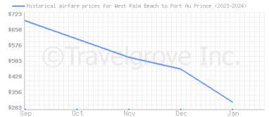 Price overview for flights from West Palm Beach to Port Au Prince