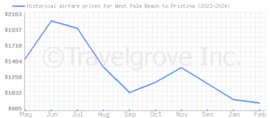 Price overview for flights from West Palm Beach to Pristina