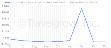 Price overview for flights from West Palm Beach to Puerto Rico