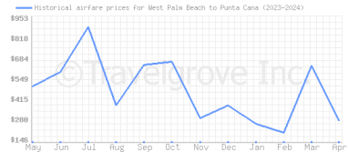 Price overview for flights from West Palm Beach to Punta Cana