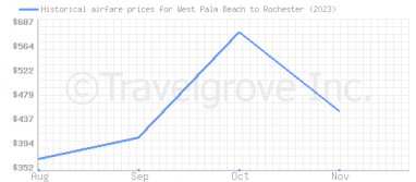 Price overview for flights from West Palm Beach to Rochester