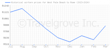 Price overview for flights from West Palm Beach to Rome