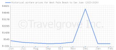 Price overview for flights from West Palm Beach to San Juan