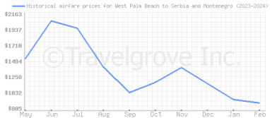Price overview for flights from West Palm Beach to Serbia and Montenegro