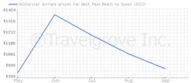 Price overview for flights from West Palm Beach to Spain