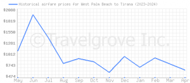 Price overview for flights from West Palm Beach to Tirana