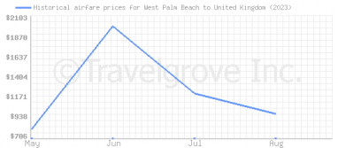 Price overview for flights from West Palm Beach to United Kingdom