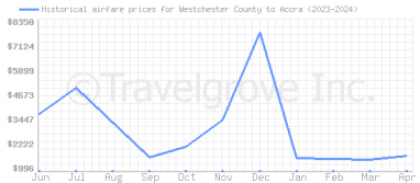 Price overview for flights from Westchester County to Accra