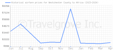 Price overview for flights from Westchester County to Africa