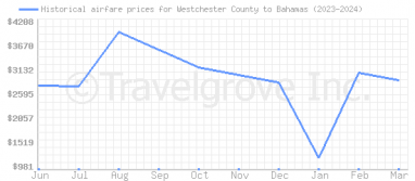 Price overview for flights from Westchester County to Bahamas