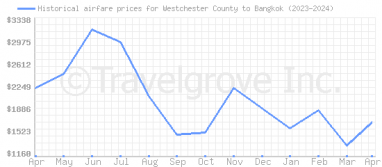 Price overview for flights from Westchester County to Bangkok