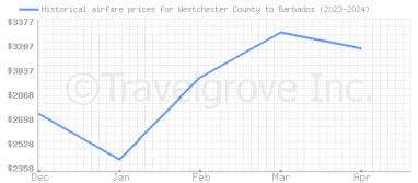 Price overview for flights from Westchester County to Barbados