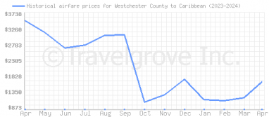 Price overview for flights from Westchester County to Caribbean