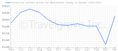 Price overview for flights from Westchester County to Europe